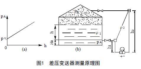 从罐区差压液位麻豆伦理片无码等智能液位仪表的选择看液位测量技术的发展