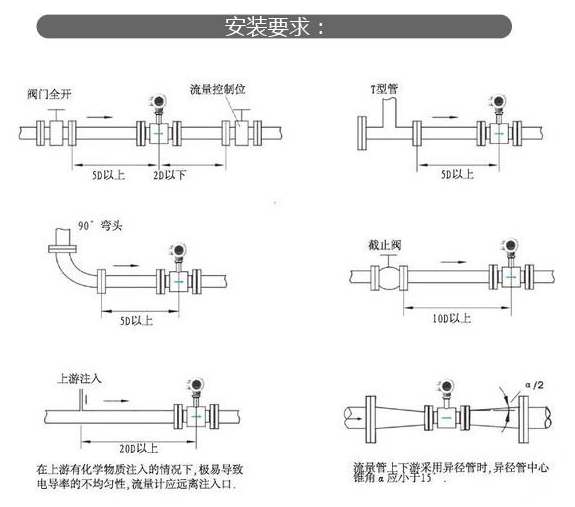 电磁流量计麻豆伦理片无码的安装方法和类型