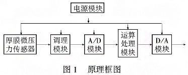 智能厚膜测微仪压力麻豆伦理片无码利用单片机的强大功能提高系统的测量精度