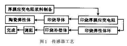 小量程智能厚膜压力麻豆伦理片无码传感器的原理和特点