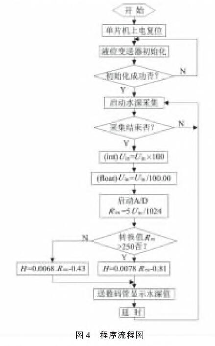 基于扩散硅输入式输入类型液位麻豆伦理片无码的水位测量系统设计