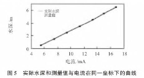 基于扩散硅输入式输入类型液位麻豆伦理片无码的水位测量系统设计