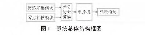 基于扩散硅输入式输入类型液位麻豆伦理片无码的水位测量系统设计